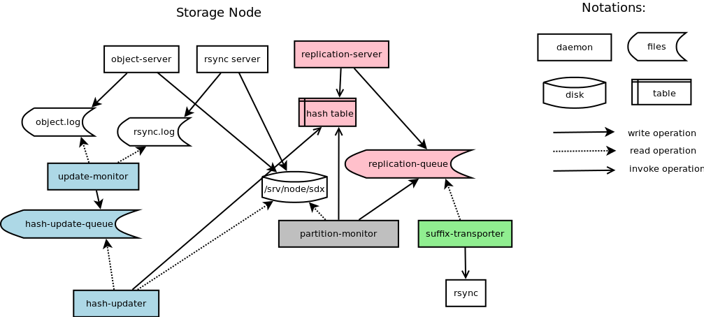 Swift-new-object-replicator-architecture.png