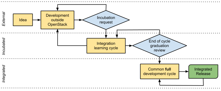 Diagram showing the process for inclusion of new projects