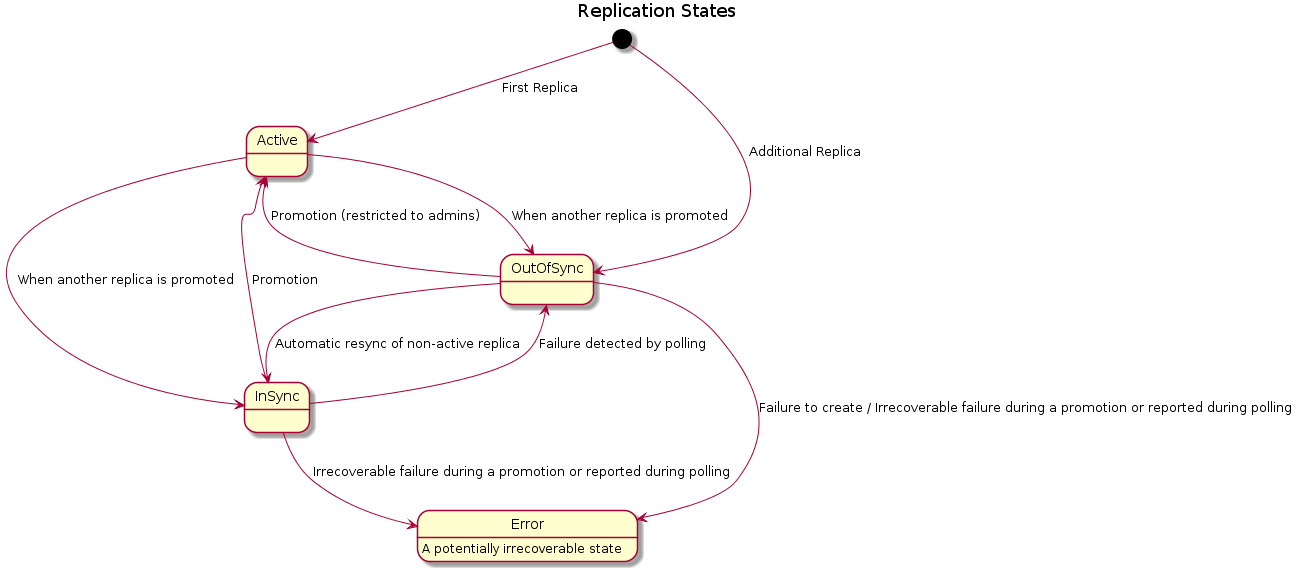 Manila instance replication states.png