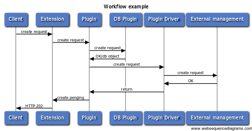 Workflow-rest-proxy.png
