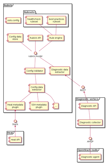 Service architecture component diagram