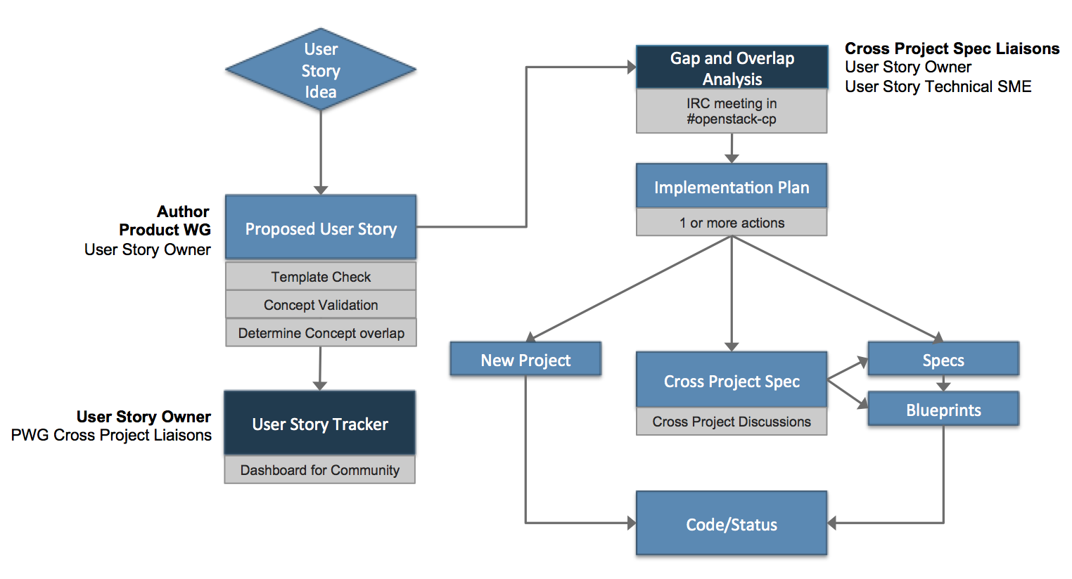 User Story Workflow