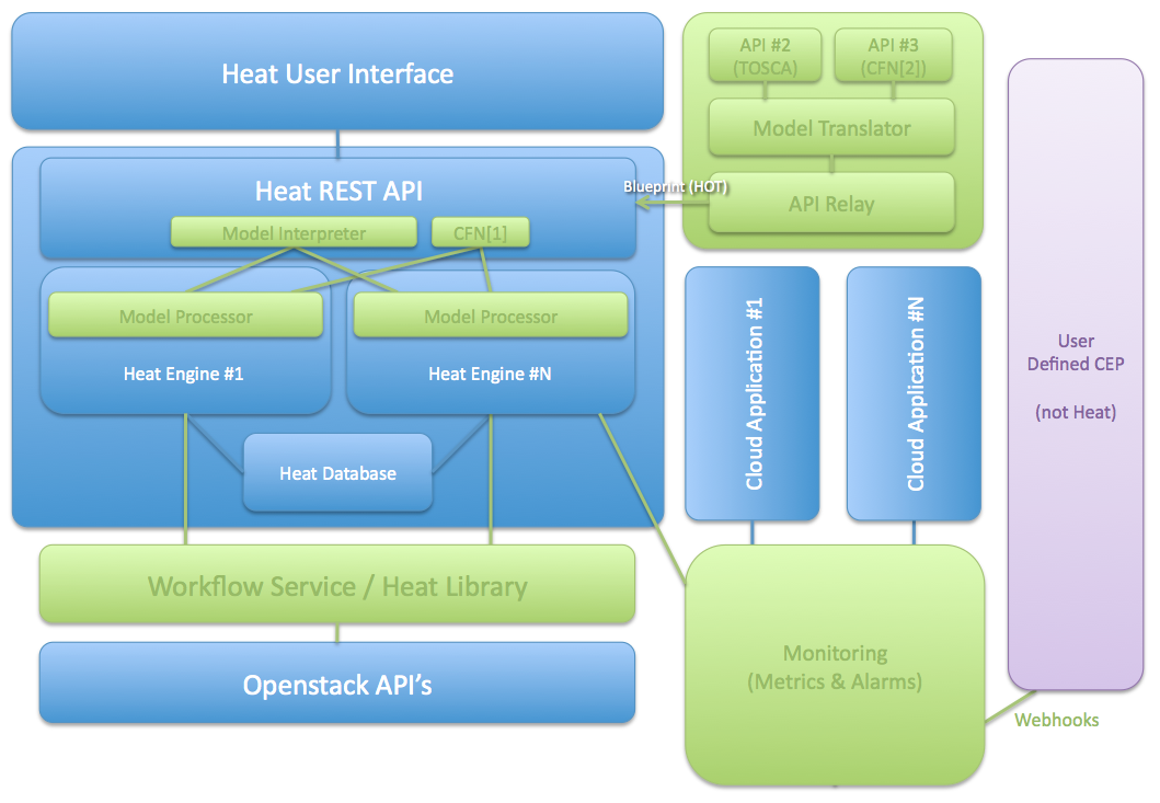 diagram for queue OpenStack   Heat/Vision
