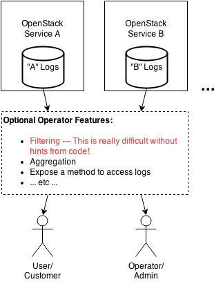 Openstack logging security.png