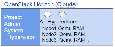 Horizon Integration, showing RSC composed node with Nova-compute deployed.