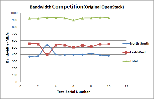 Total East-West Bandwidth Comparison