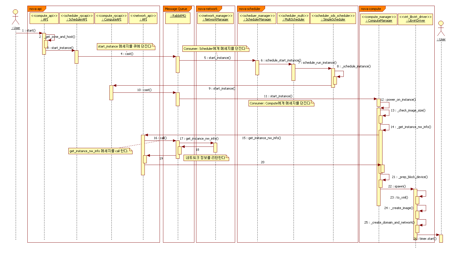 Folsom start sequence diagram.png
