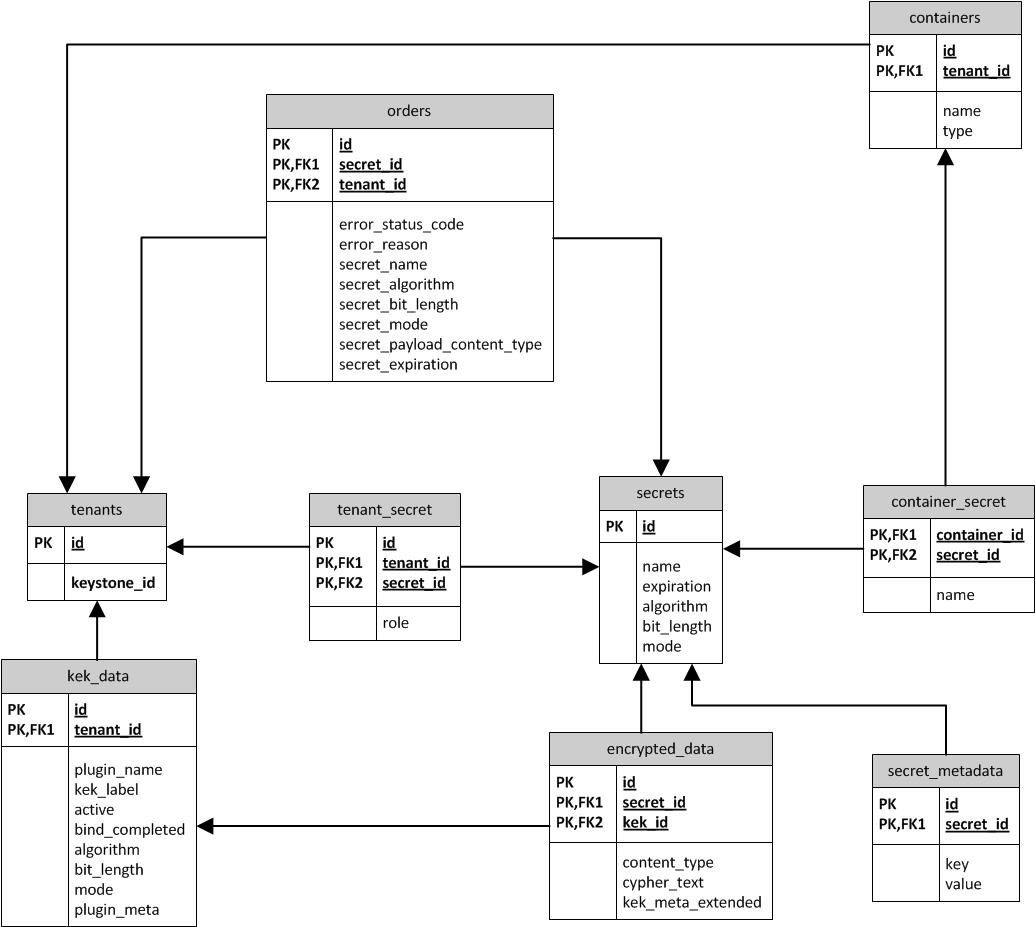 Barbican-database-model-with-secret-metadata.png