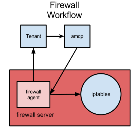 alt L3 Firewalls Workflow
