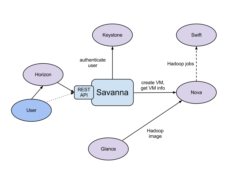 Savanna-openstack-interop.png