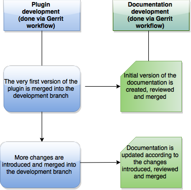 Documentation&development.png