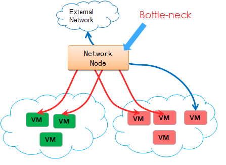 Distributed Router For Ovs Openstack