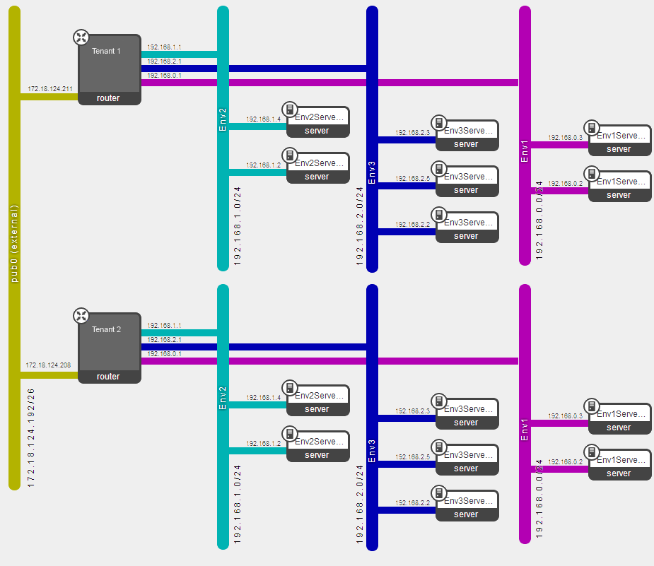 Murano Default net topology.png