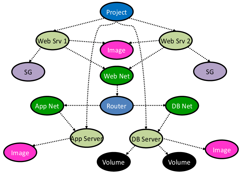 User dependencies. Buildroot dependency graph. Buildroot dependency graph for package.