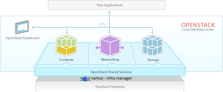 Openstack-software-diagram.png