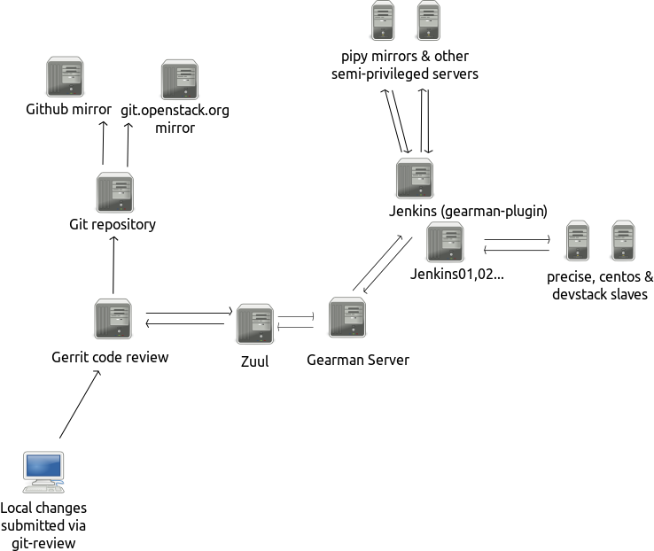 Os-ci-workflow-09192013.png