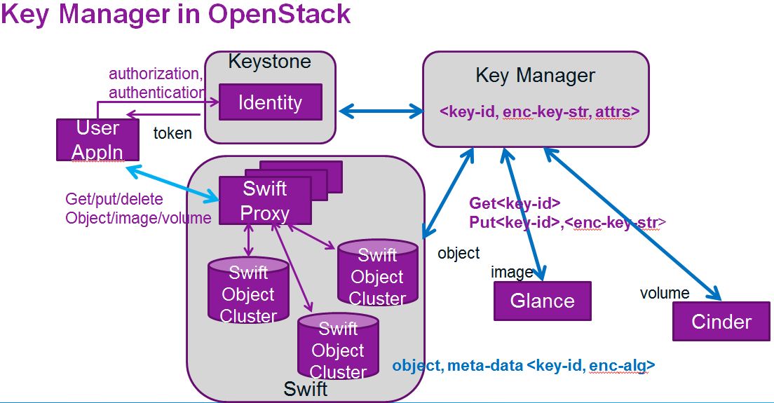 Key Manager in OpenStack