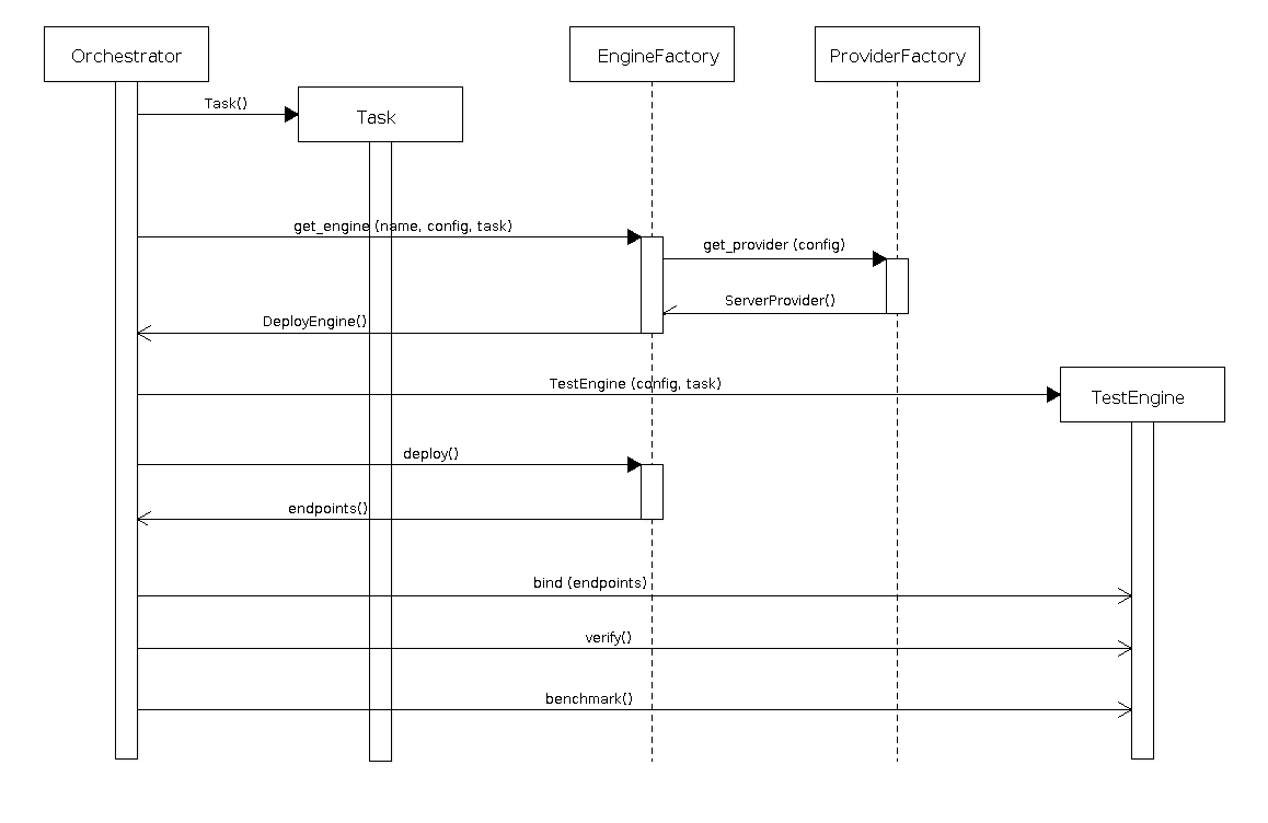 Rally sequence diagram