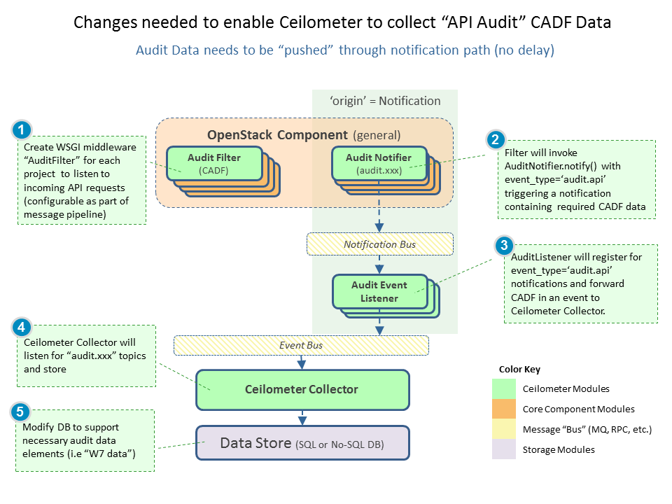 High-level design for a configuragle API audit path for Ceilometer