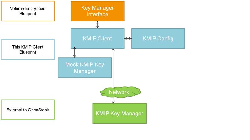 KMIP system