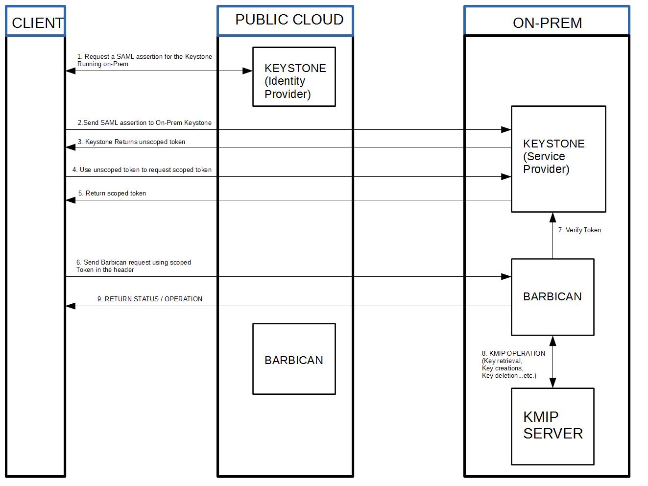 Saml service provider. OPENSTACK Barbican Introduction. Request scope. Token scope
