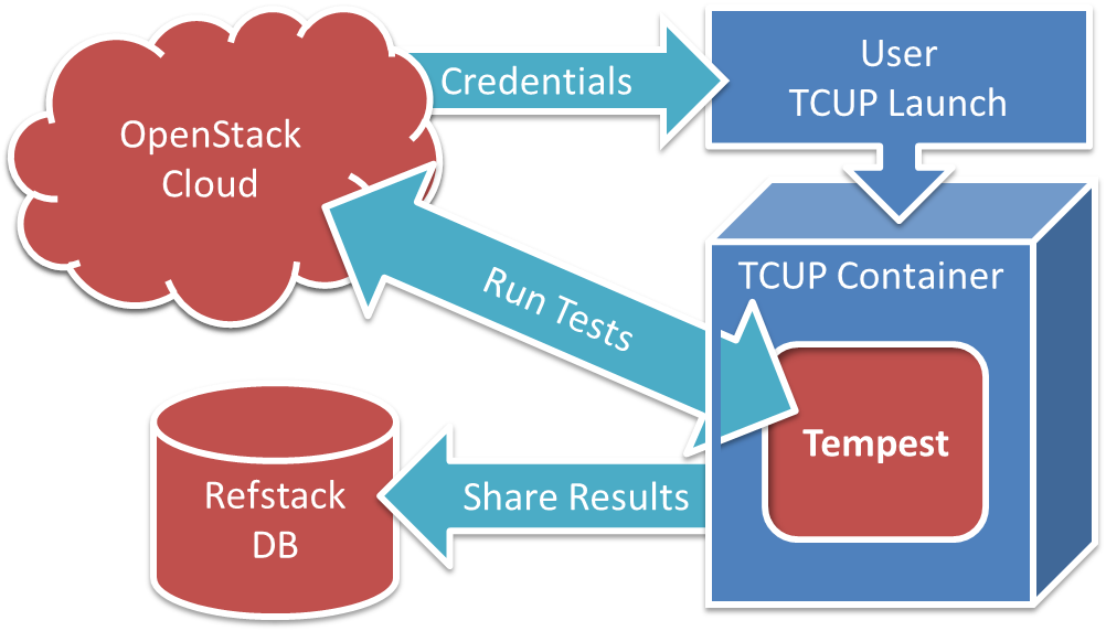 TCUP workflow