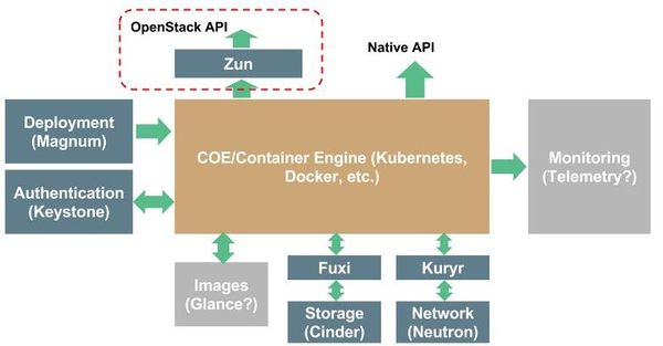 OpenStack-container-projects-and-zun.jpg