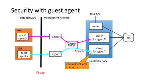 Security-with-guest-agent.svg