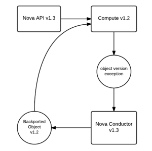 High Level Nova-Conductor for Backporting Objects