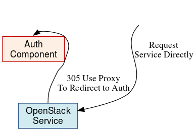 Auth Component Redirect