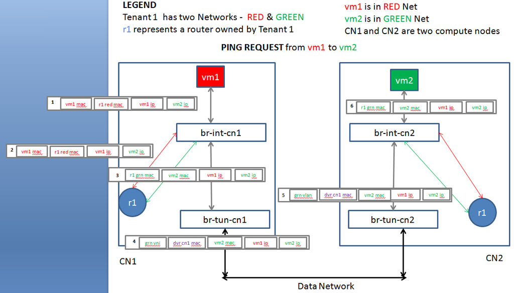 DVR Packet Flow with details