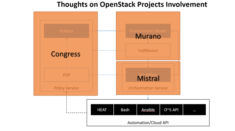 Thoughts on OpenStack Projects Involvement
