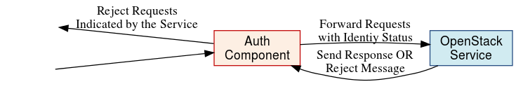 An Authentication Component (Delegated Mode)