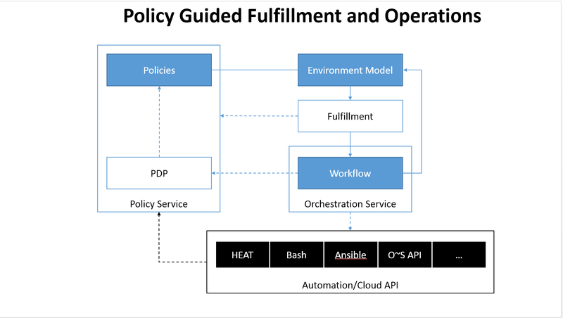 Policy Guided Fulfillment and Operations
