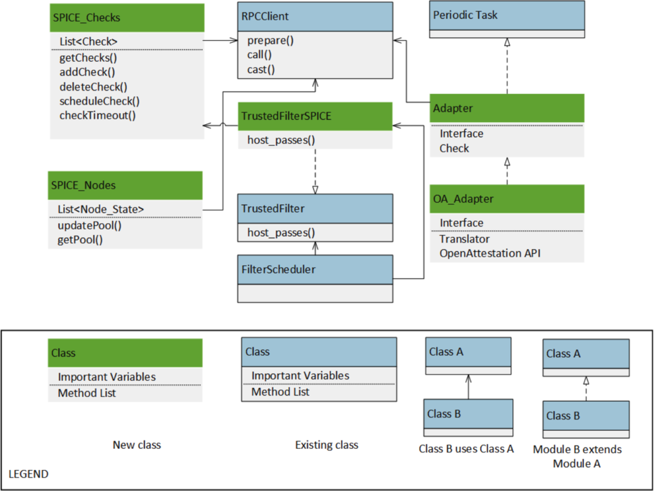 Dynamic view of OpenStack components involved