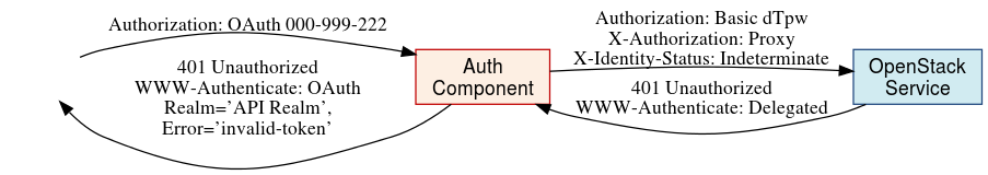Delegated Reject OAuth