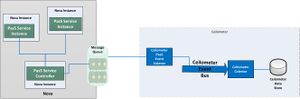 PaaS Collection Architecture