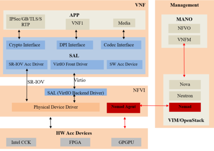 Nomad in NFV Architecture